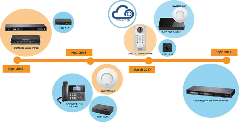 Grandstream Product Timeline.png