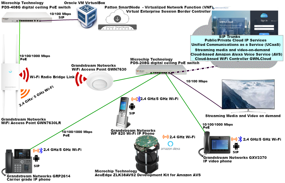 Fig.B Functional testing of Grandstream Networks’ GWN7630LR outdoor long-range 802.11ac Wave-2 Wi-Fi access point