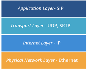 VoIP Communication Layers Diagram, Application Layer, Transport Layer, Internet Layer, and Physical Network Layer