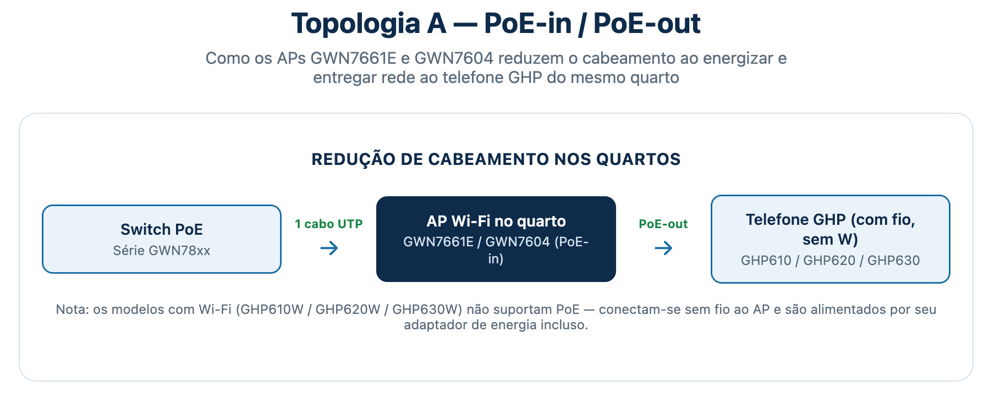 Topologia A - pt