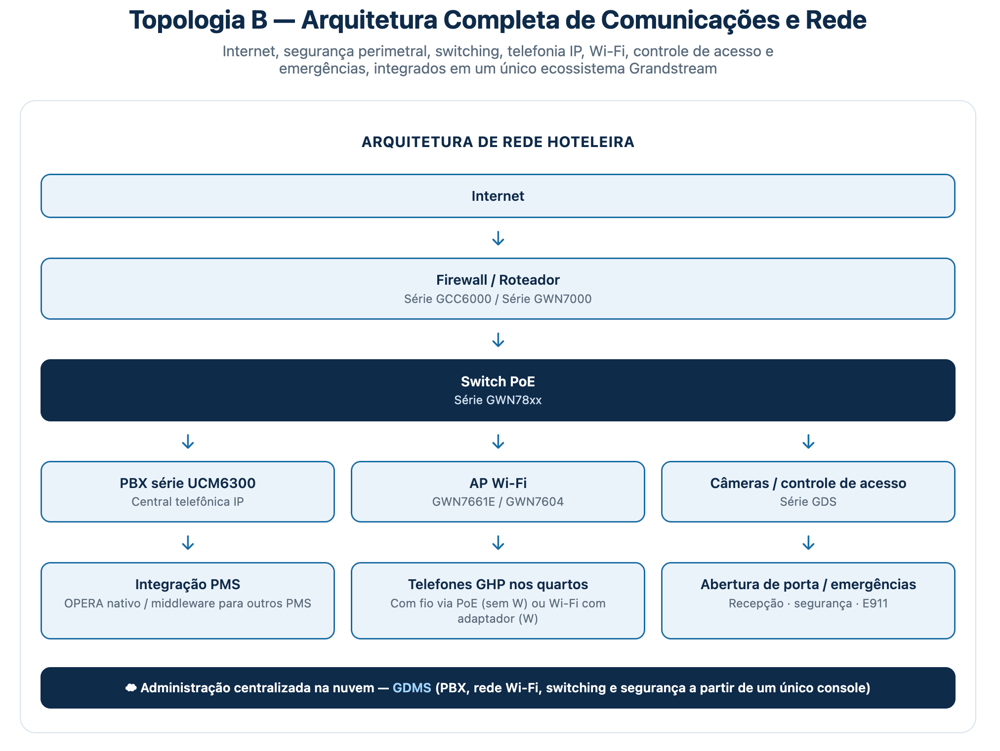 Topologia B -pt