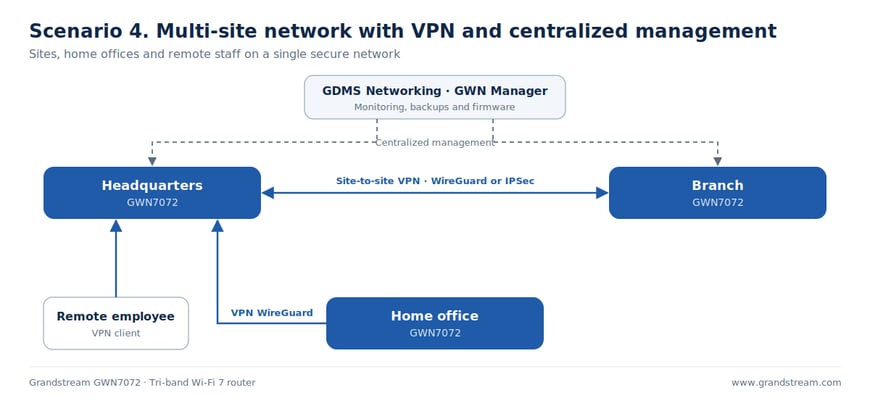 04-multisitio-vpn-en