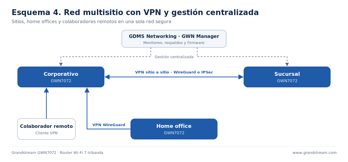 04-multisitio-vpn