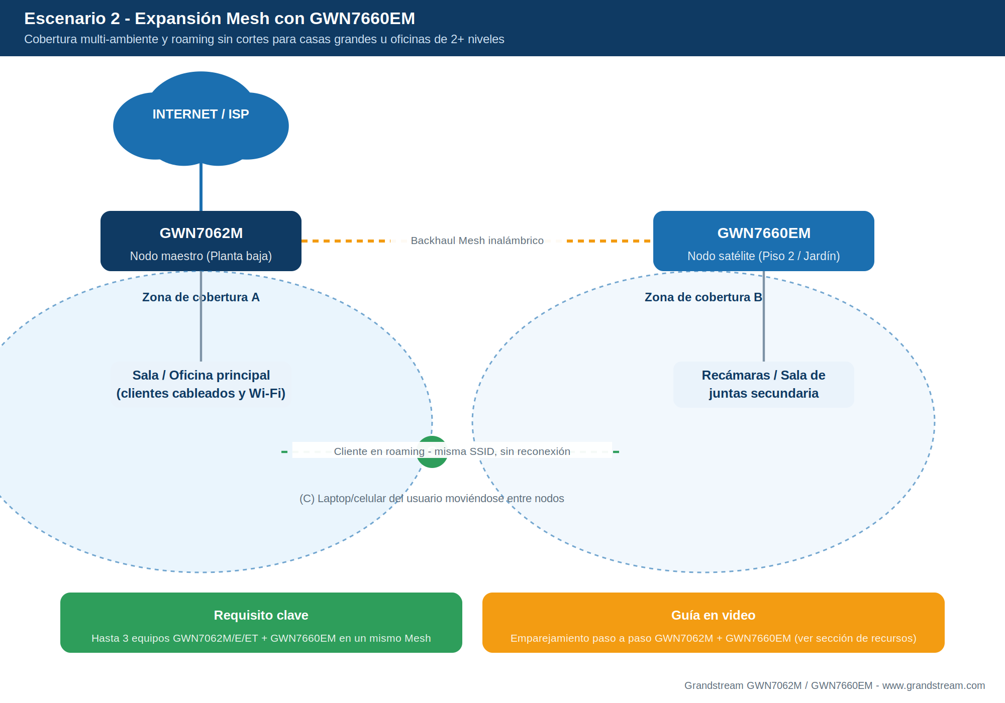 GWN7062M_Diagrama2_Mesh