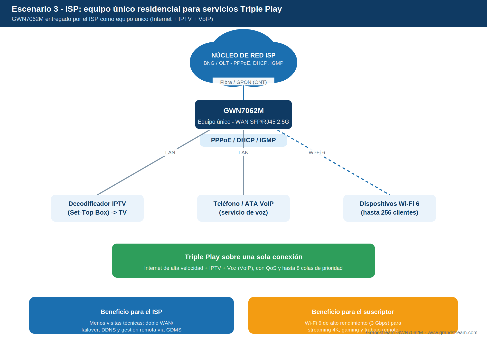 GWN7062M_Diagrama3_ISP_TriplePlay-1