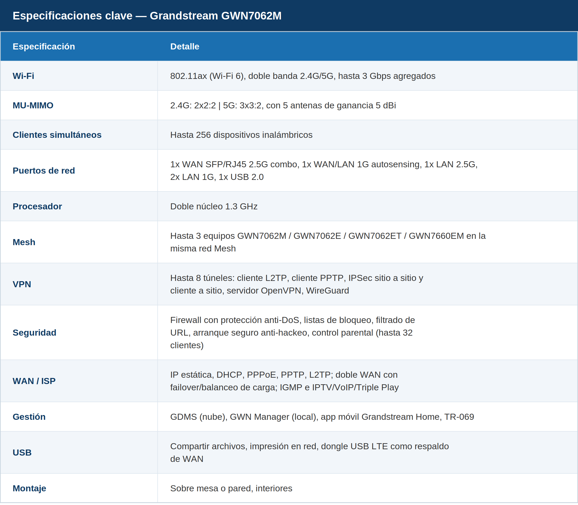 GWN7062M_Tabla_Especificaciones-1