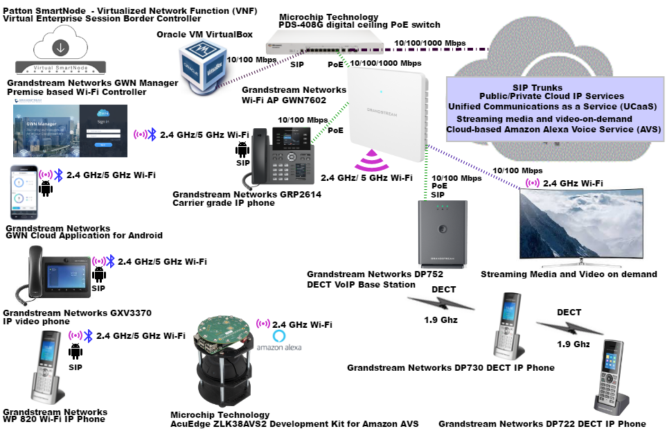 Fig.C Functional testing of Grandstream Networks’ GWN7602 compact 802.11ac Wi-Fi access point with integrated ethernet switch