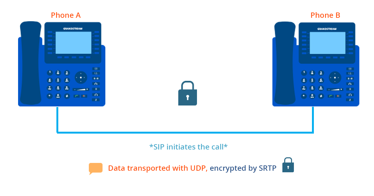 Example of a two-party call encrypted by SRTP during a voice call. 