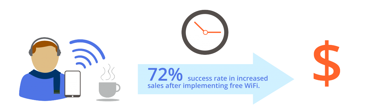 Increased time spent on premises = increase in sales